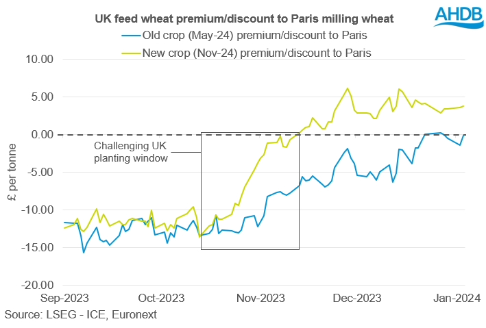 UK feed wheat trading at premium or discount to Paris milling wheat